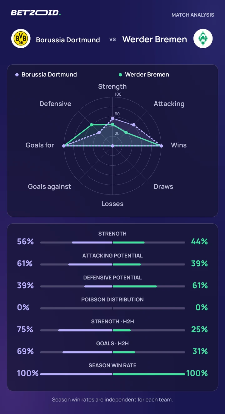 Borussia Dortmund – Werder Bremen: Mannschaftsvergleich Statistiken zu Borussia Dortmund – Werder Bremen: Teamstärke, Angriff, Abwehr und direkter Vergleich.