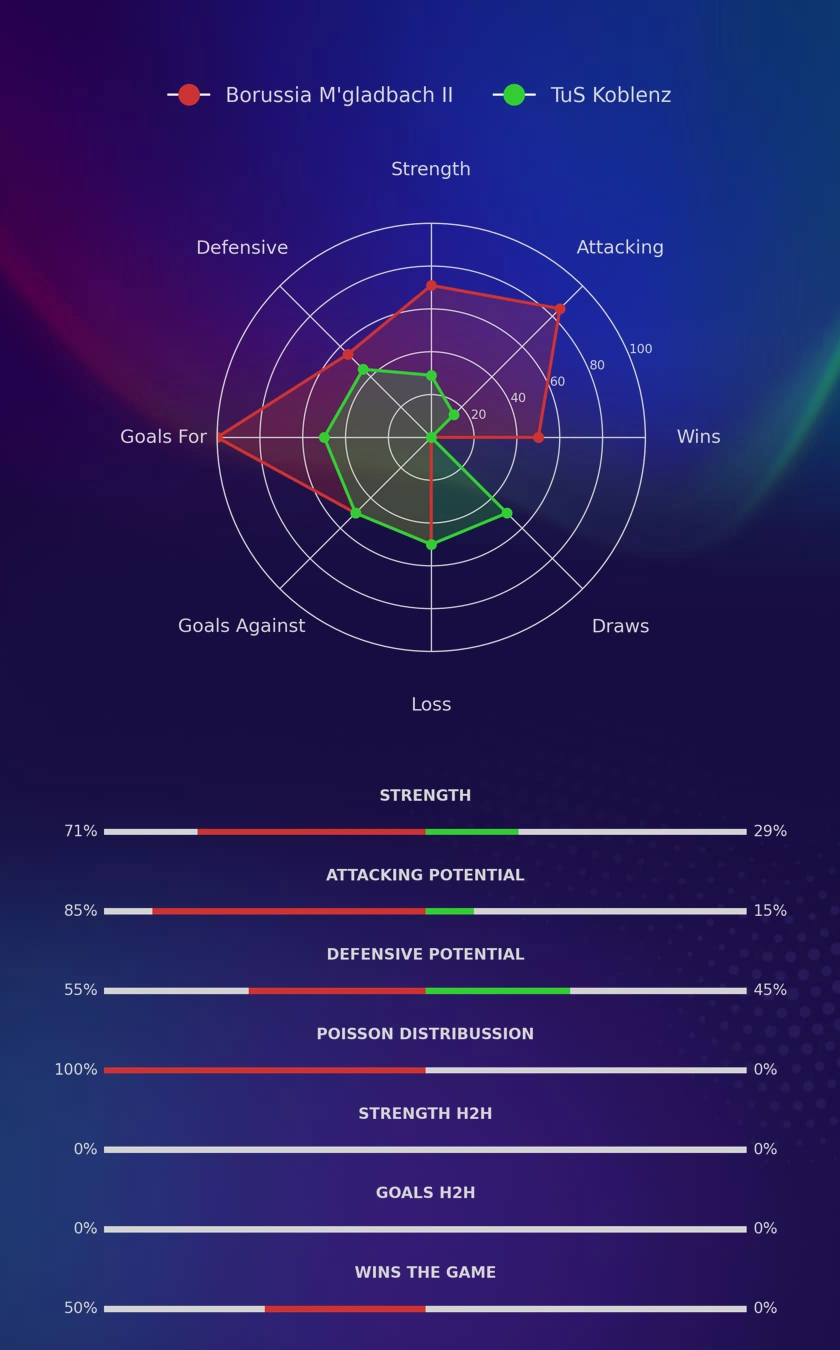 Borussia M'gladbach II - TuS Koblenz diagrams