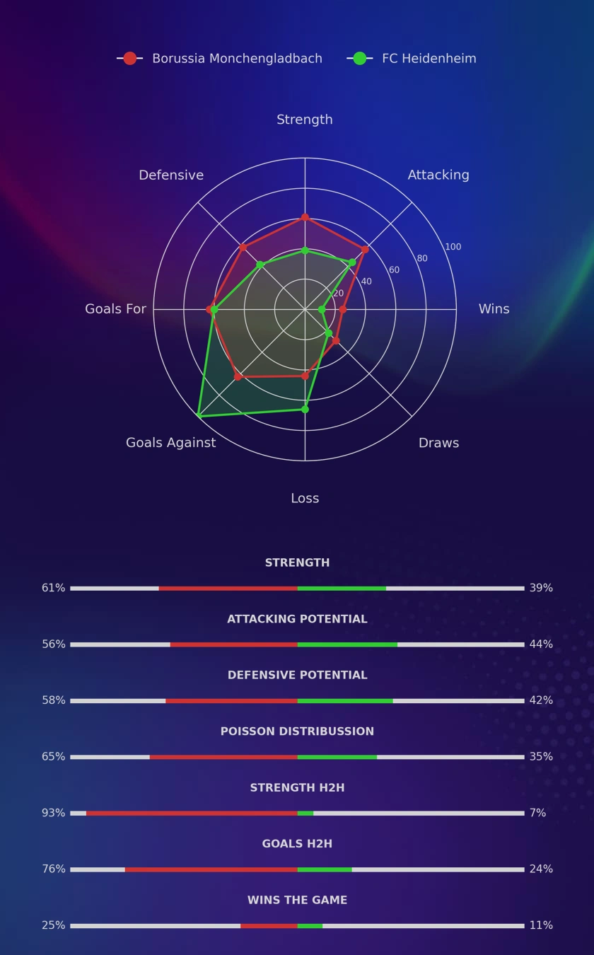 Borussia Monchengladbach - FC Heidenheim diagrams