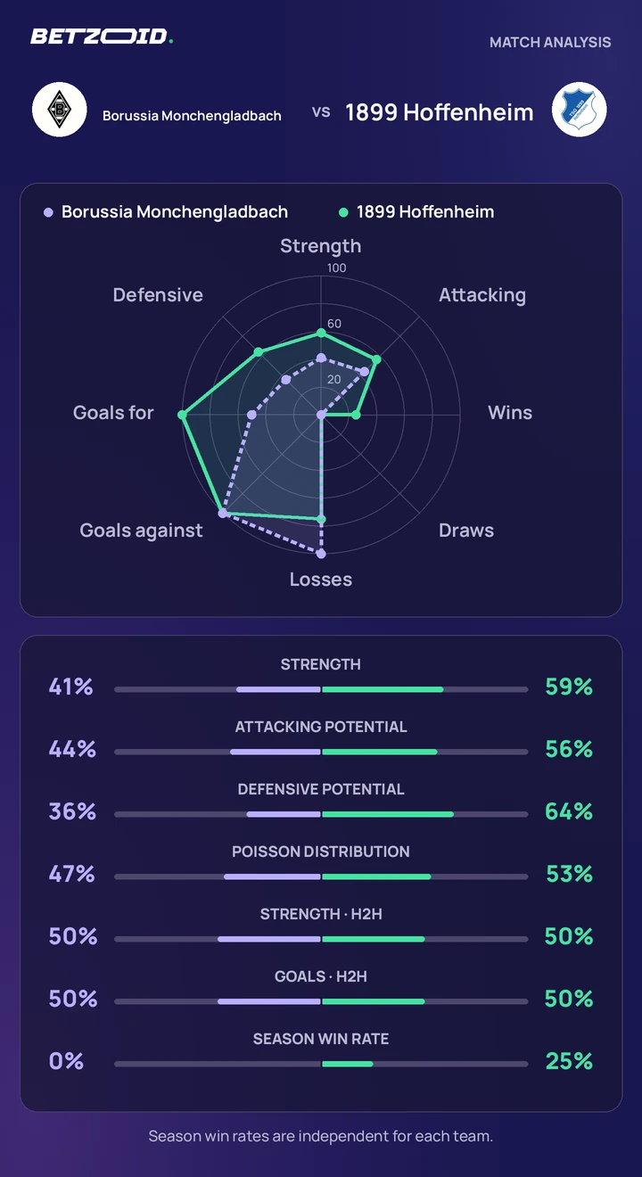 Borussia Monchengladbach vs 1899 Hoffenheim — team comparison Borussia Monchengladbach vs 1899 Hoffenheim statistics: team strength, attack, defence and head-to-head comparison.