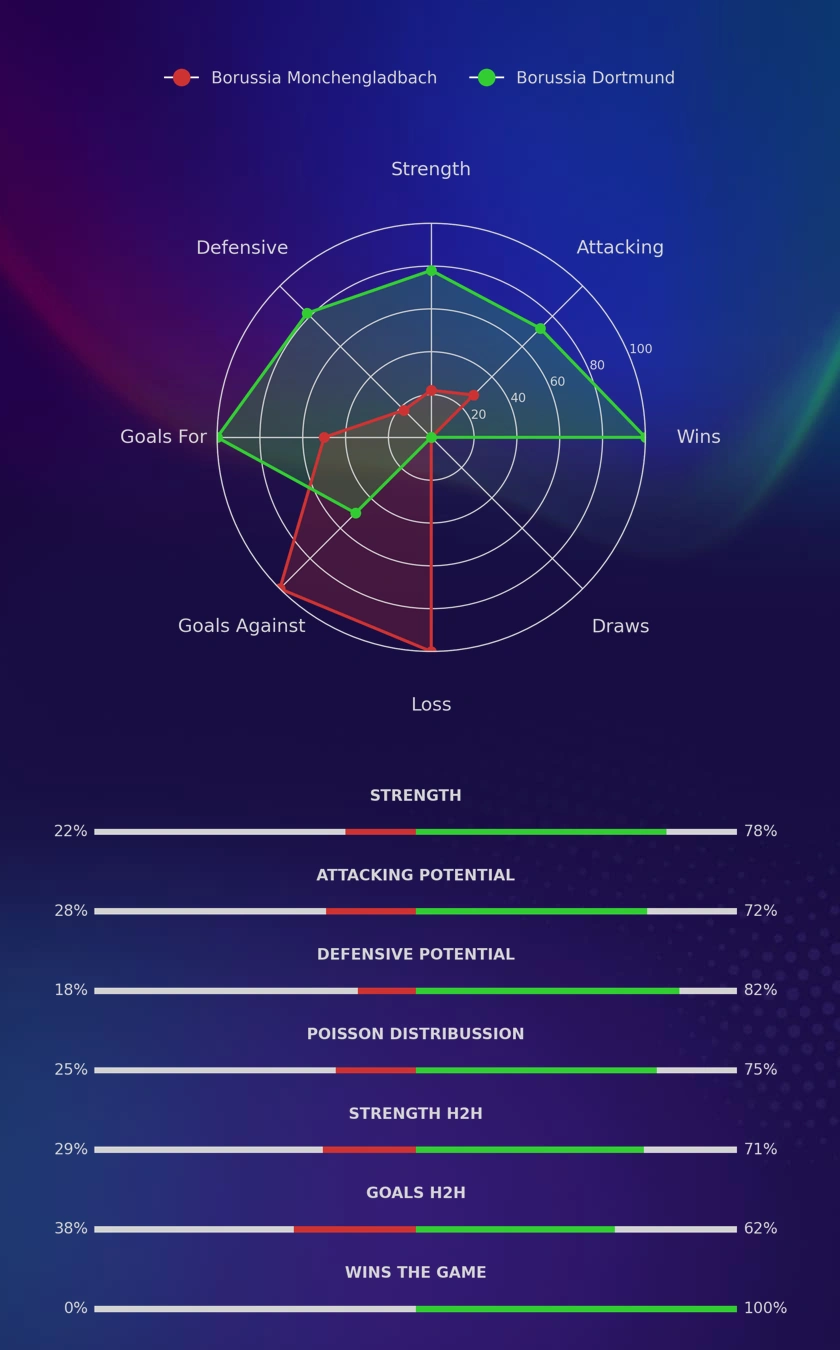 Borussia Monchengladbach - Borussia Dortmund diagrams