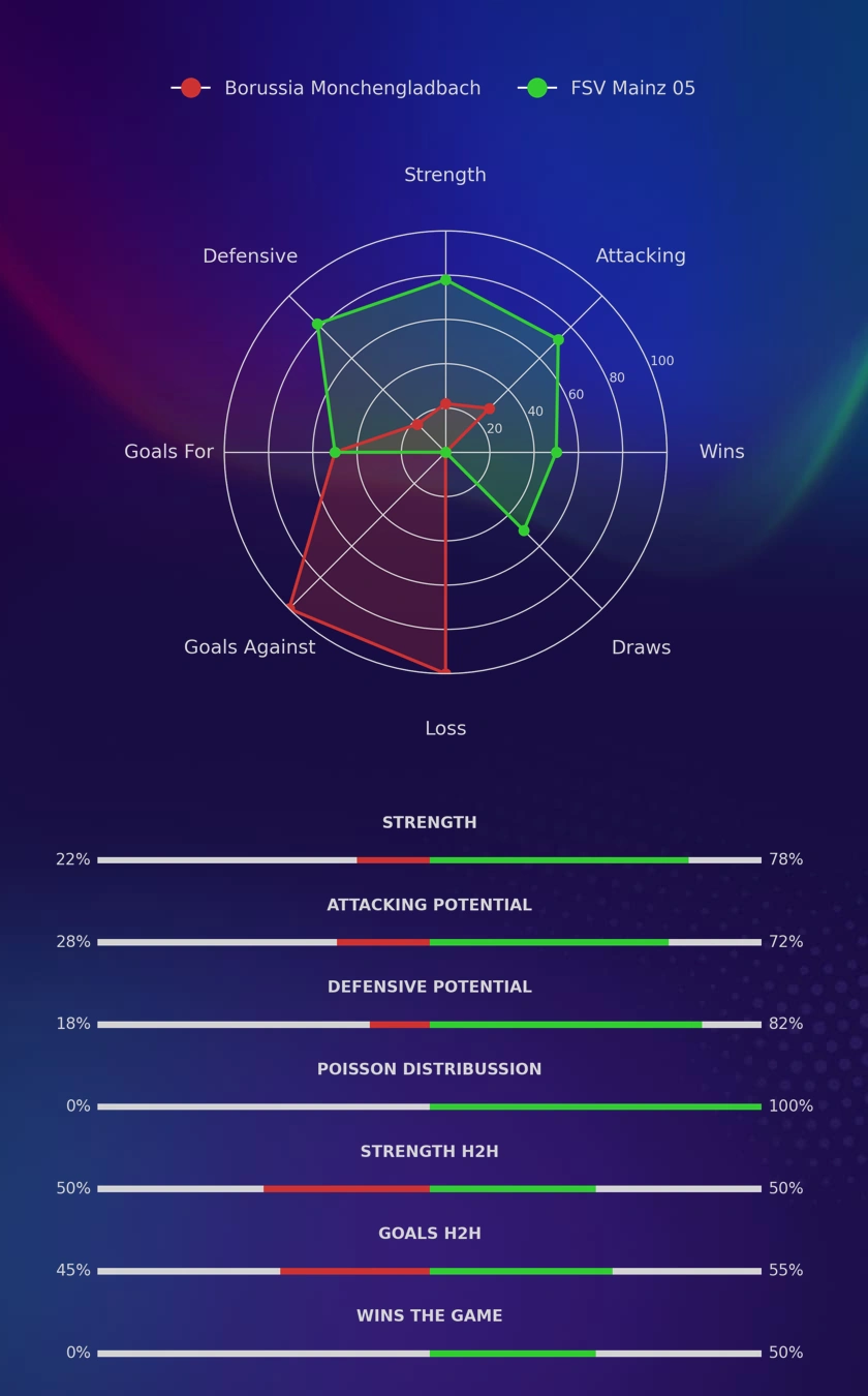 Borussia Monchengladbach - FSV Mainz 05 diagrams