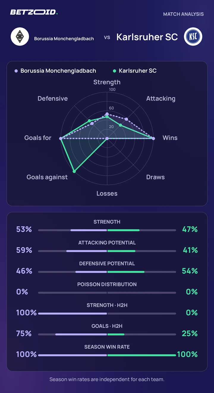 Borussia Monchengladbach vs Karlsruher SC statistics: team strength, attack, defence and head-to-head comparison.