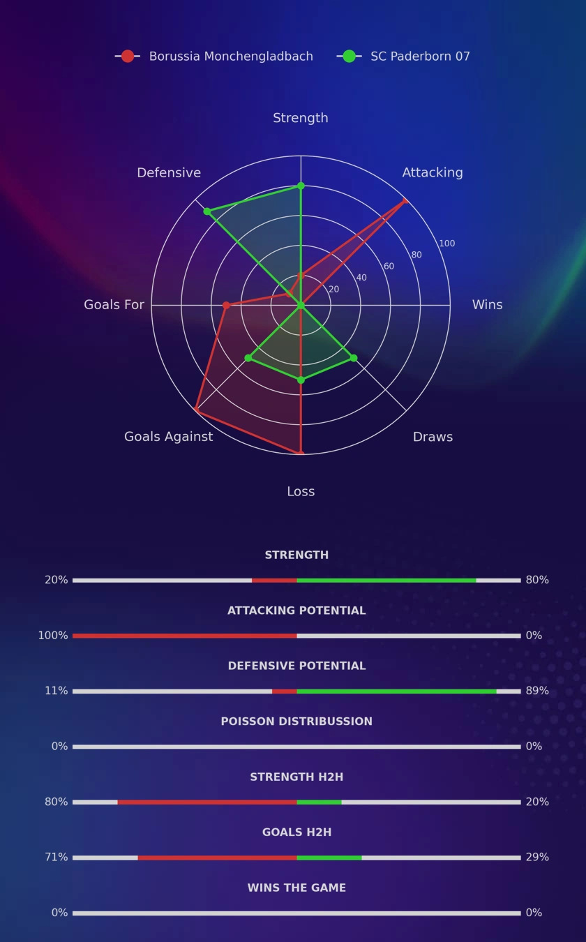 Borussia Monchengladbach - SC Paderborn 07 diagrams
