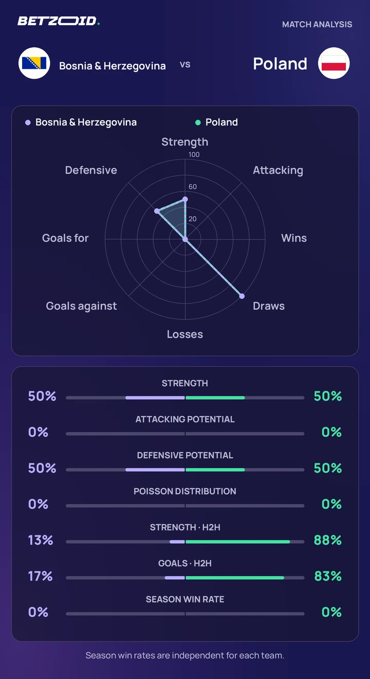 Bosnia & Herzegovina vs Poland statistics: team strength, attack, defence and head-to-head comparison.