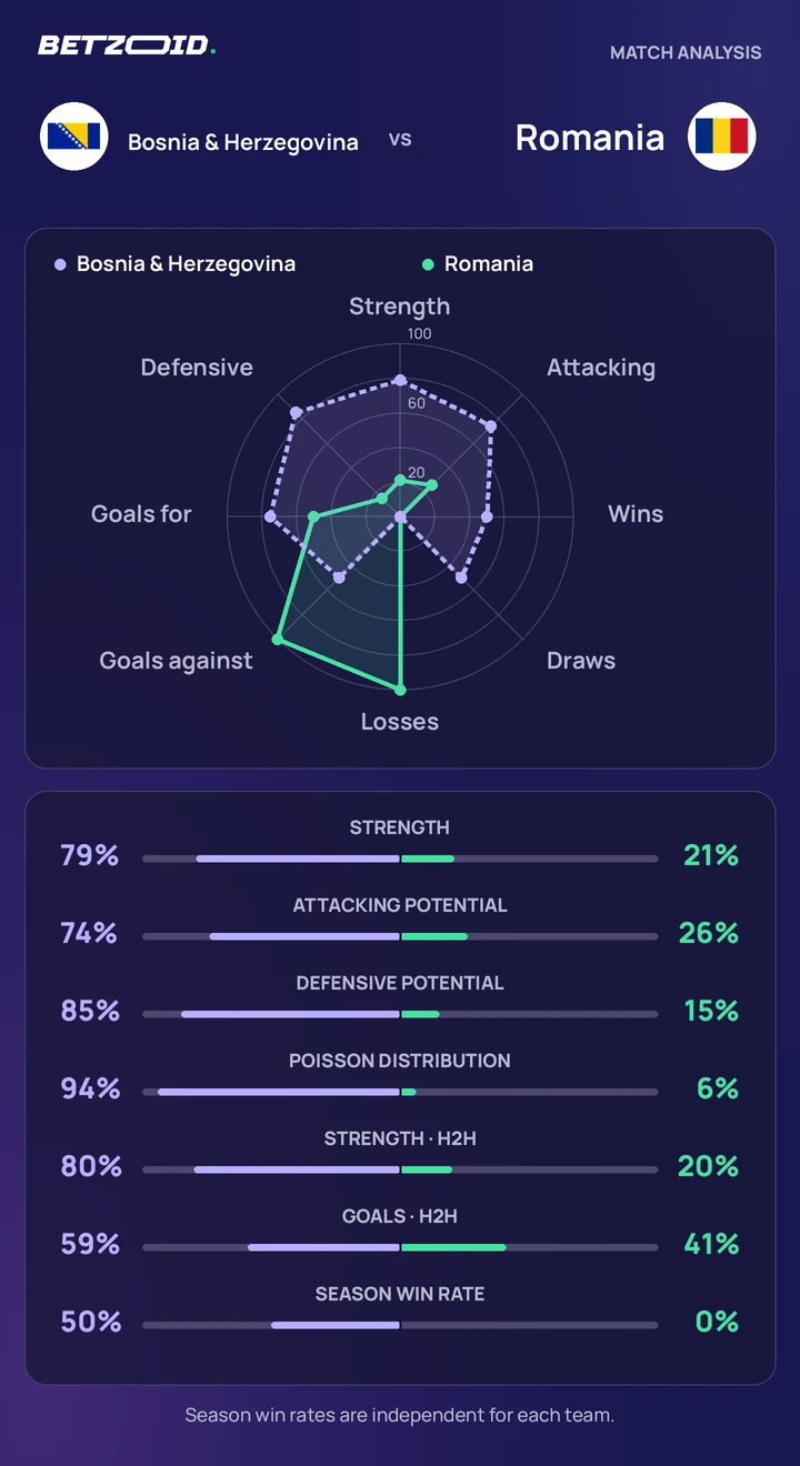 Bosnia & Herzegovina vs Romania statistics: team strength, attack, defence and head-to-head comparison.