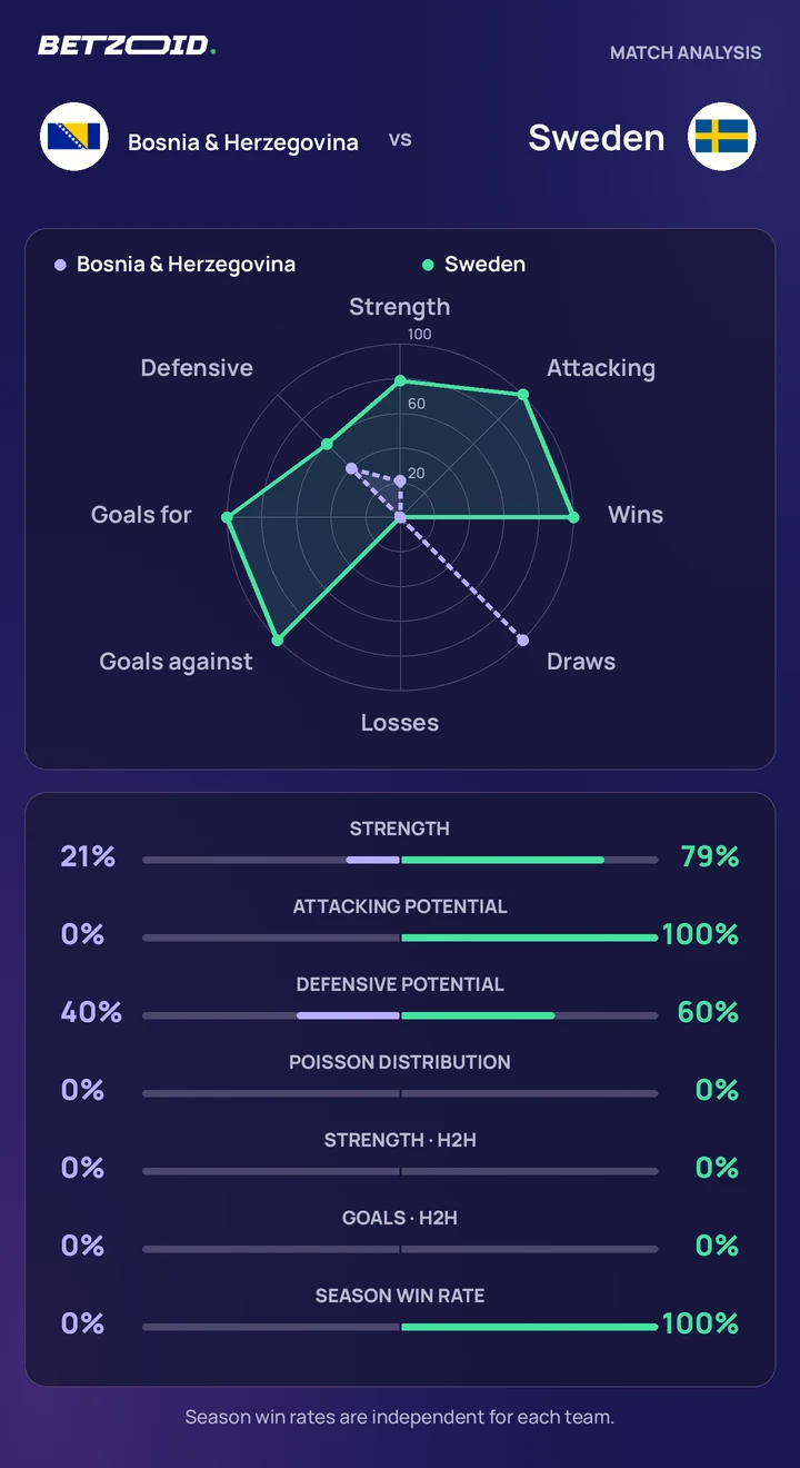 Bosnia & Herzegovina vs Sweden — team comparison Bosnia & Herzegovina vs Sweden statistics: team strength, attack, defence and head-to-head comparison.