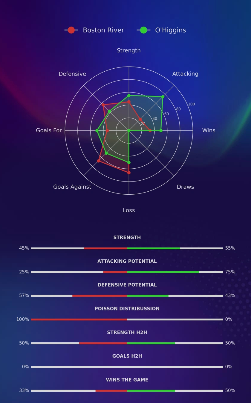 Boston River - O'Higgins diagrams