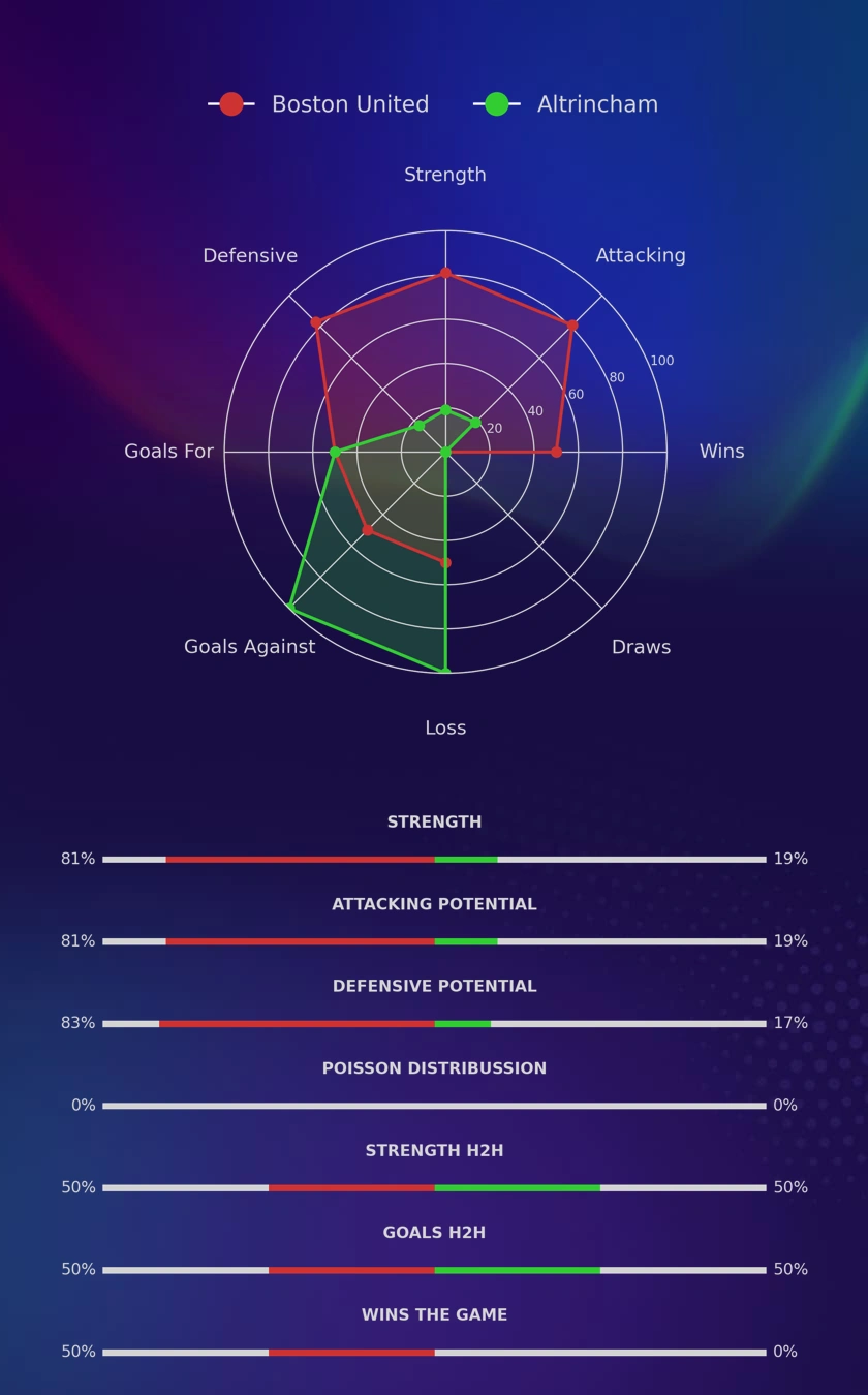 Boston United - Altrincham diagrams
