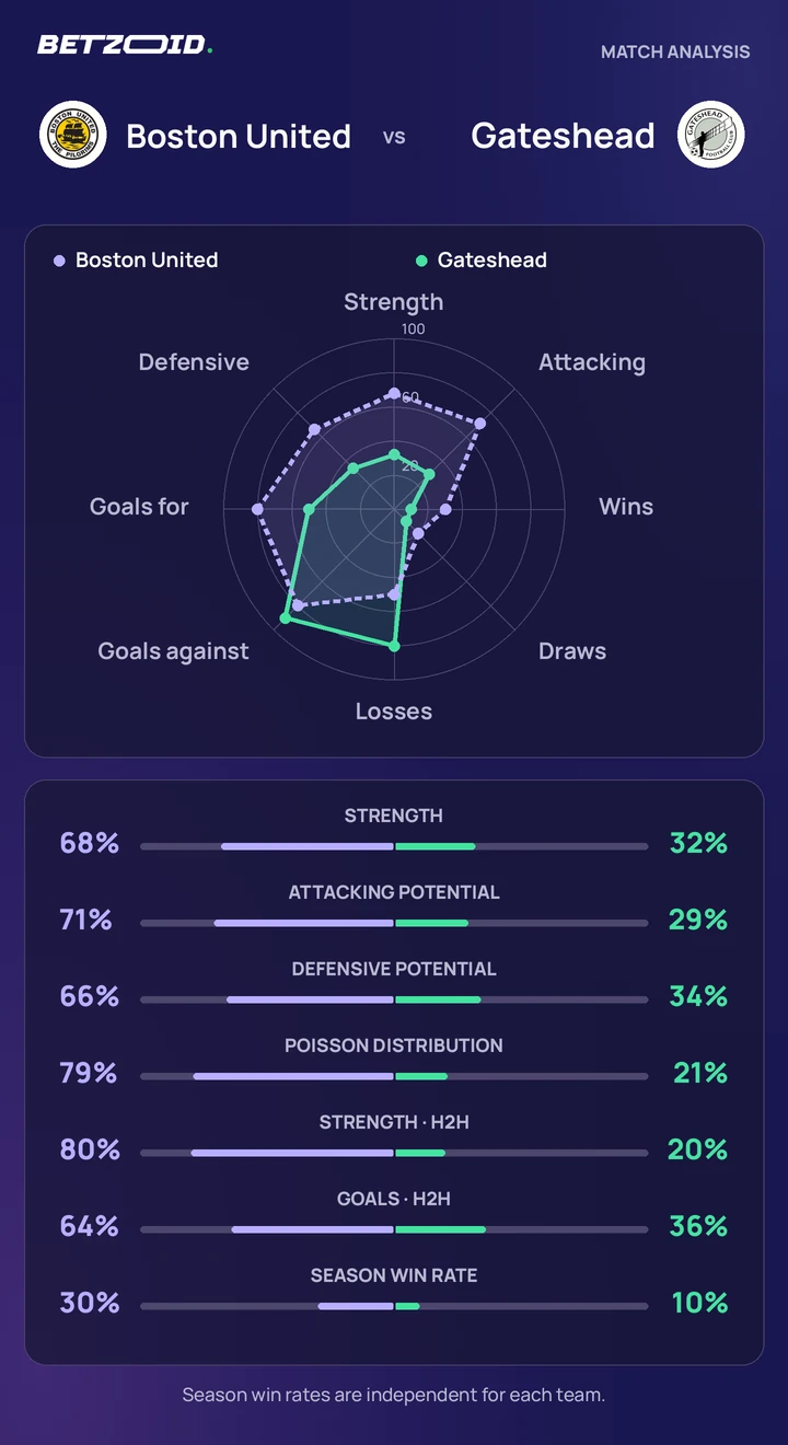 Boston United vs Gateshead — team comparison Boston United vs Gateshead statistics: team strength, attack, defence and head-to-head comparison.