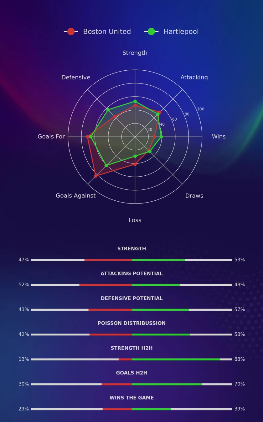 Boston United - Hartlepool diagrams
