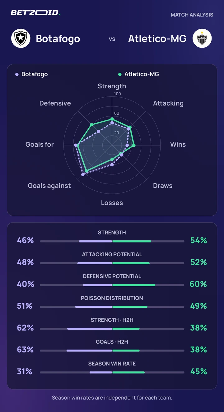 Botafogo vs Atletico-MG — team comparison Botafogo vs Atletico-MG statistics: team strength, attack, defence and head-to-head comparison.