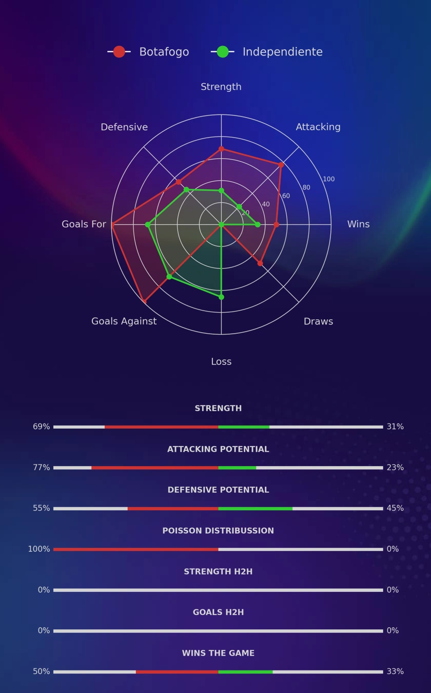 Botafogo - Independiente diagrams