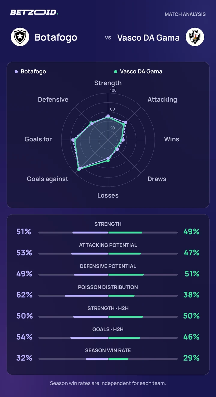 Botafogo vs Vasco DA Gama — team comparison Botafogo vs Vasco DA Gama statistics: team strength, attack, defence and head-to-head comparison.