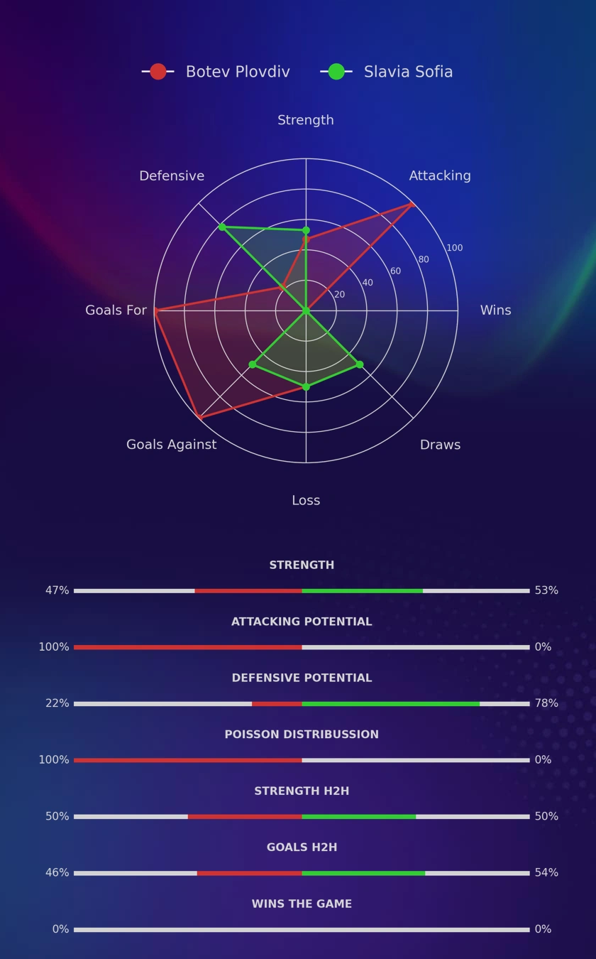 Botev Plovdiv - Slavia Sofia diagrams