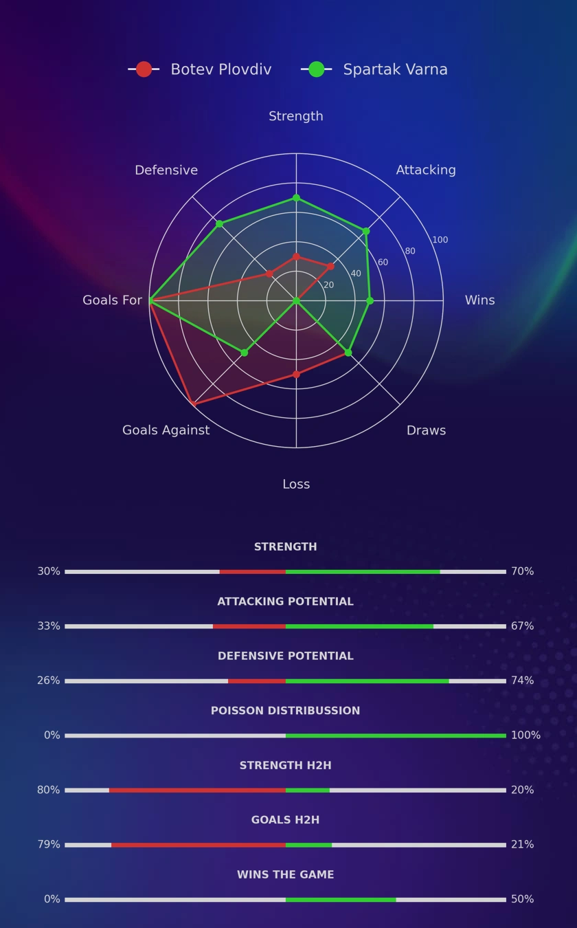 Botev Plovdiv - Spartak Varna diagrams