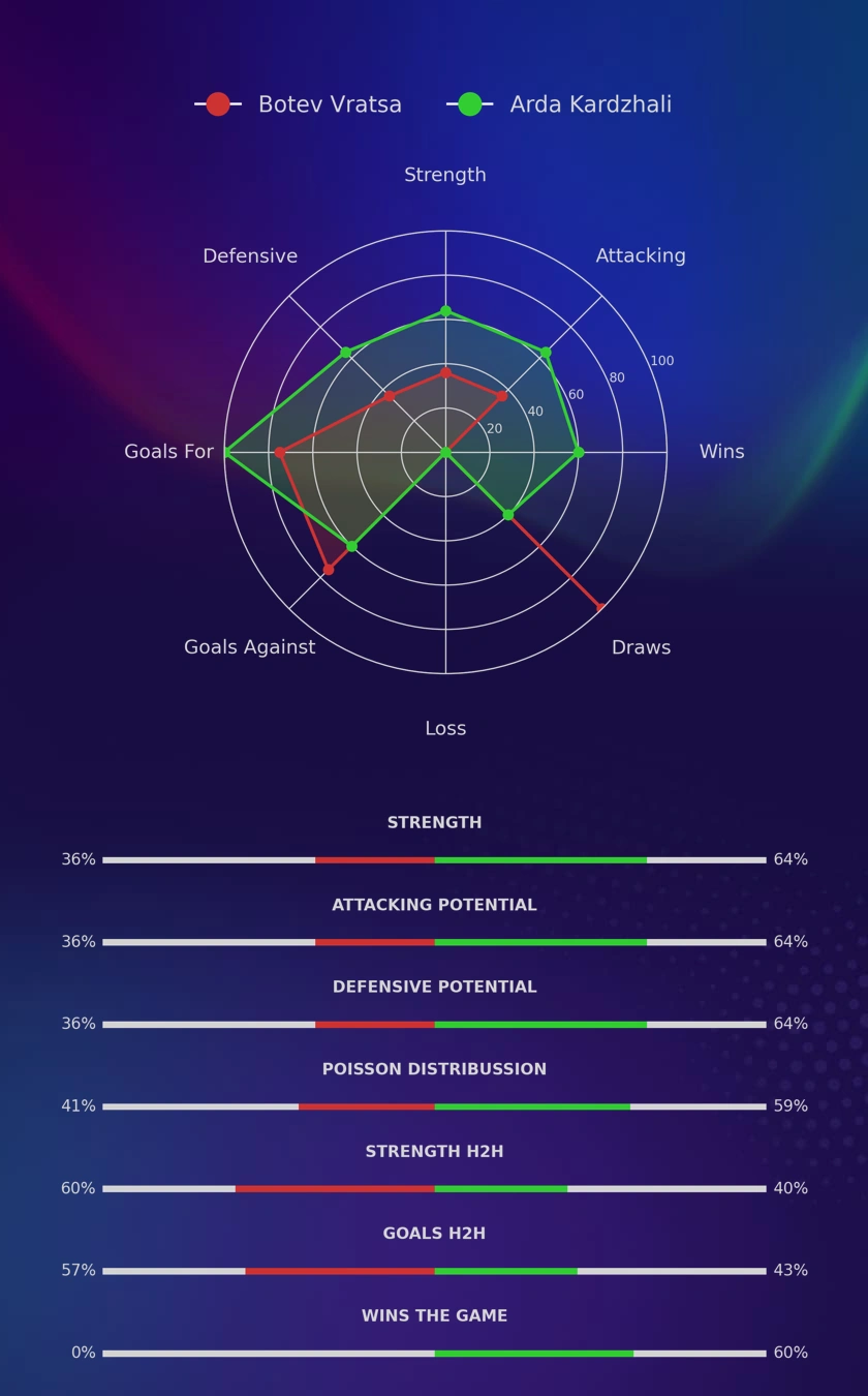 Botev Vratsa - Arda Kardzhali diagrams