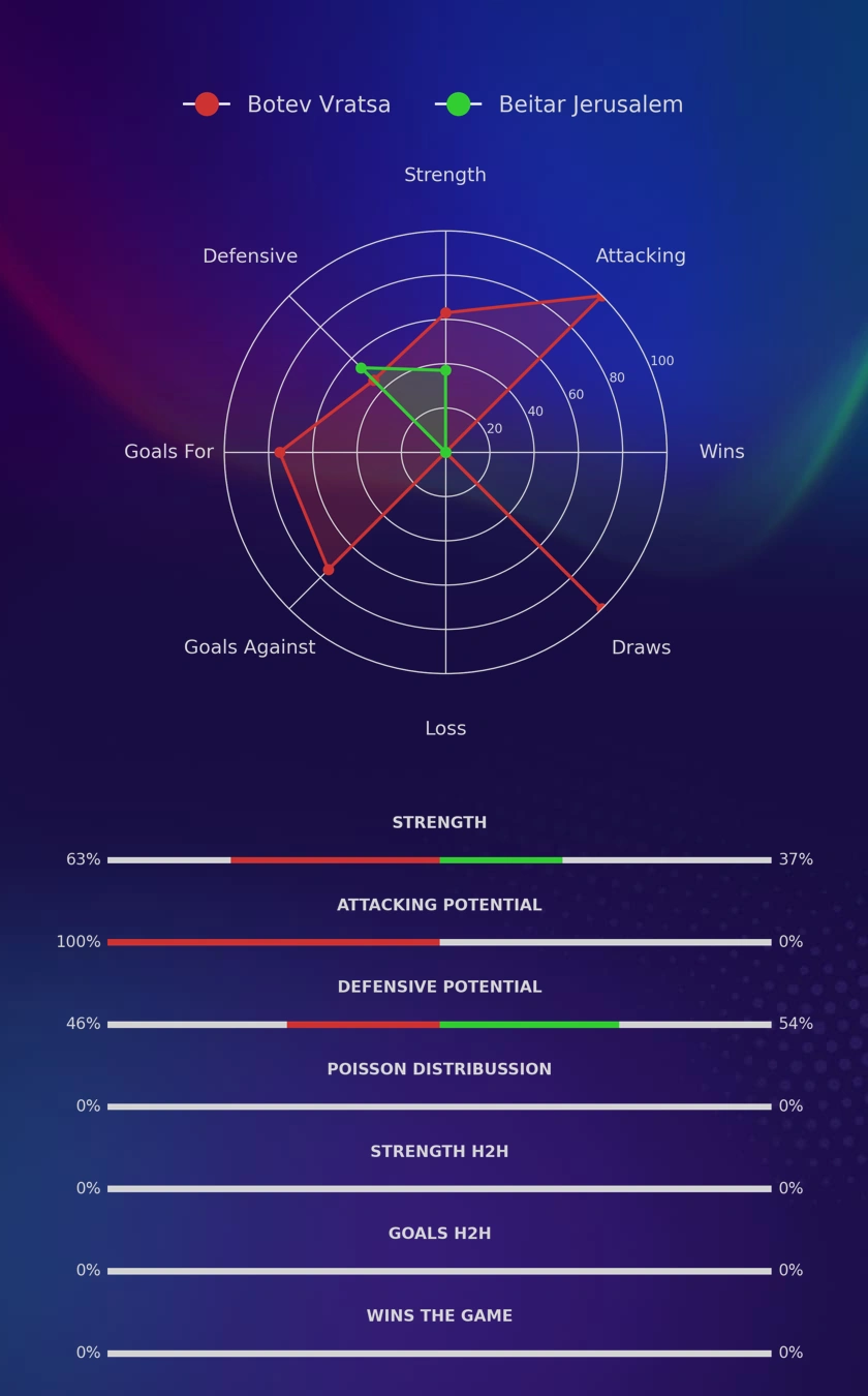 Botev Vratsa - Beitar Jerusalem diagrams