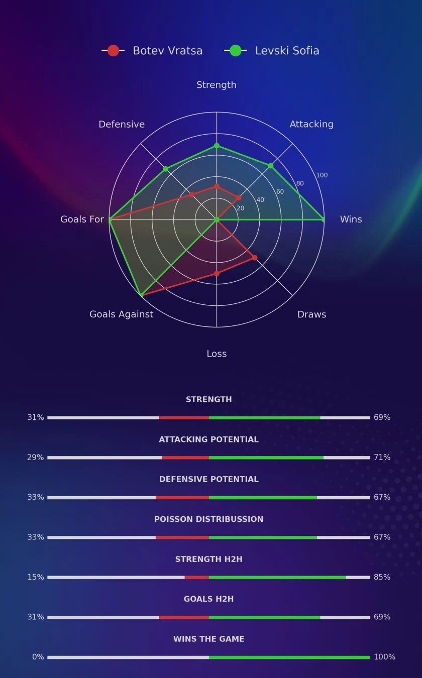 Botev Vratsa - Levski Sofia diagrams