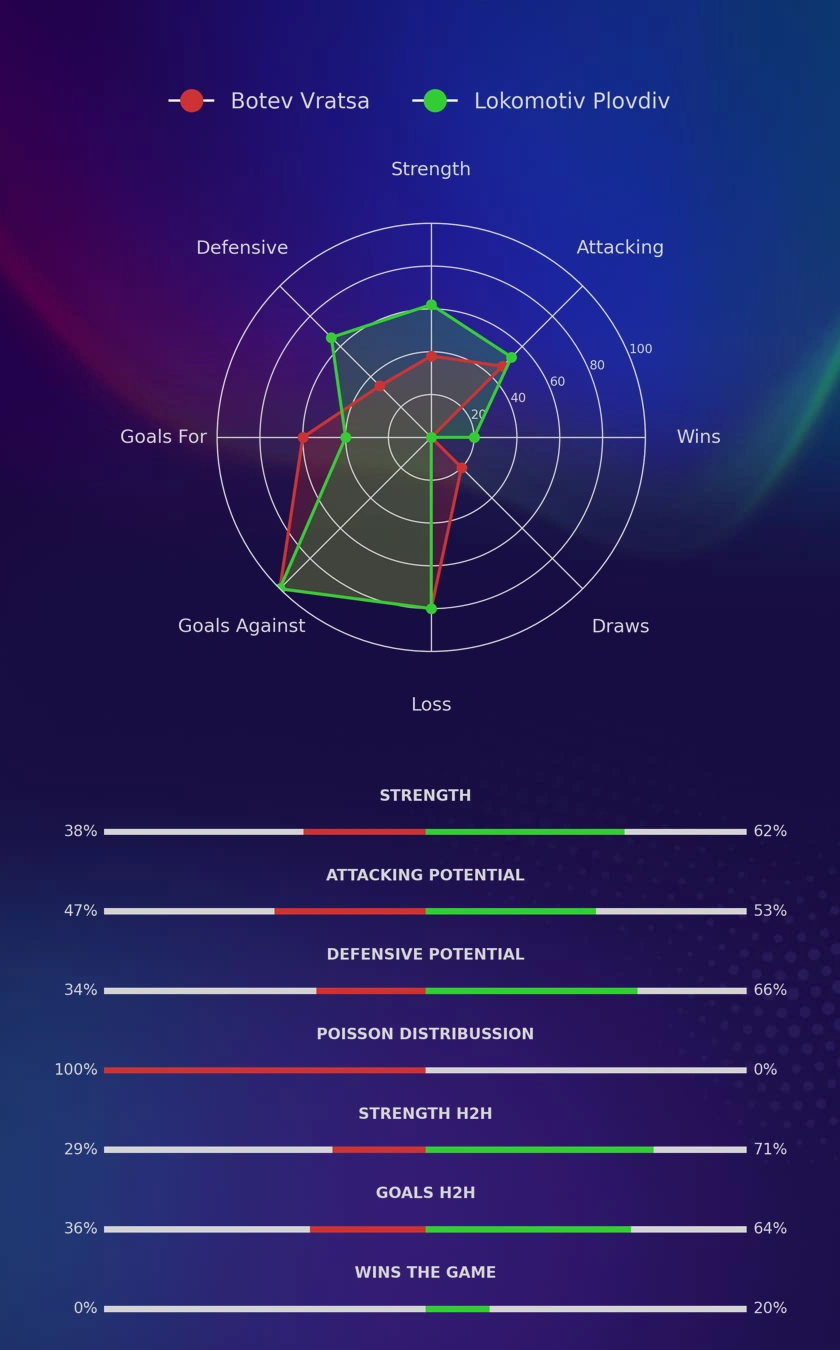Botev Vratsa - Lokomotiv Plovdiv diagrams