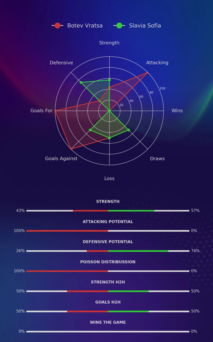 Botev Vratsa - Slavia Sofia diagrams