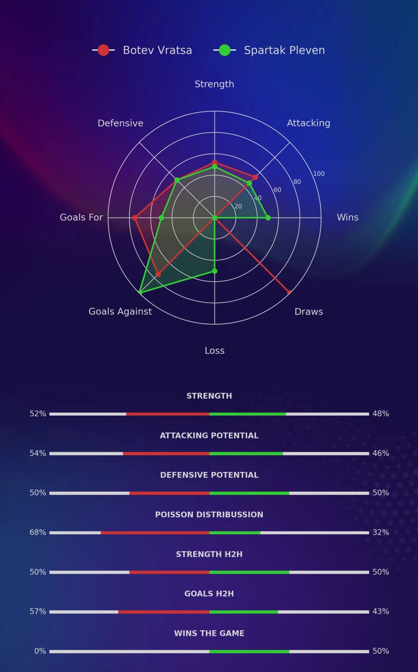 Botev Vratsa - Spartak Pleven diagrams