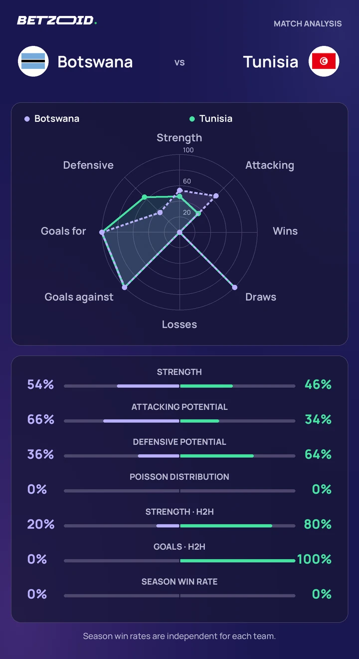 Botswana vs Tunisia — team comparison Botswana vs Tunisia statistics: team strength, attack, defence and head-to-head comparison.