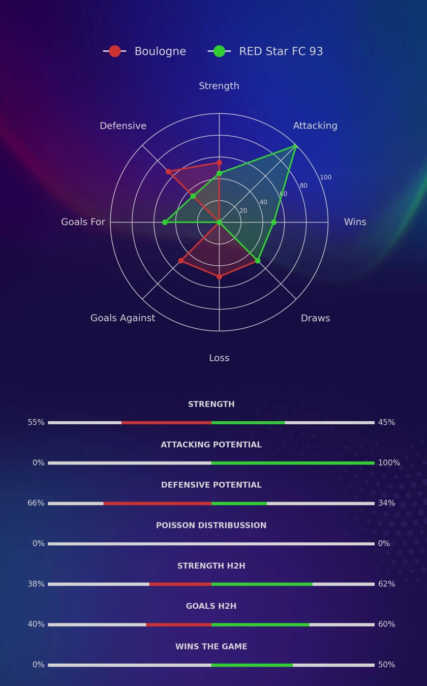 Boulogne - RED Star FC 93 diagrams