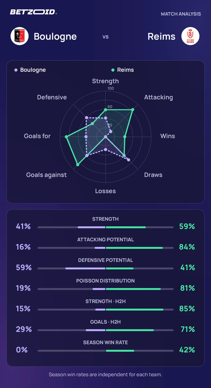 Boulogne vs Reims — team comparison Boulogne vs Reims statistics: team strength, attack, defence and head-to-head comparison.