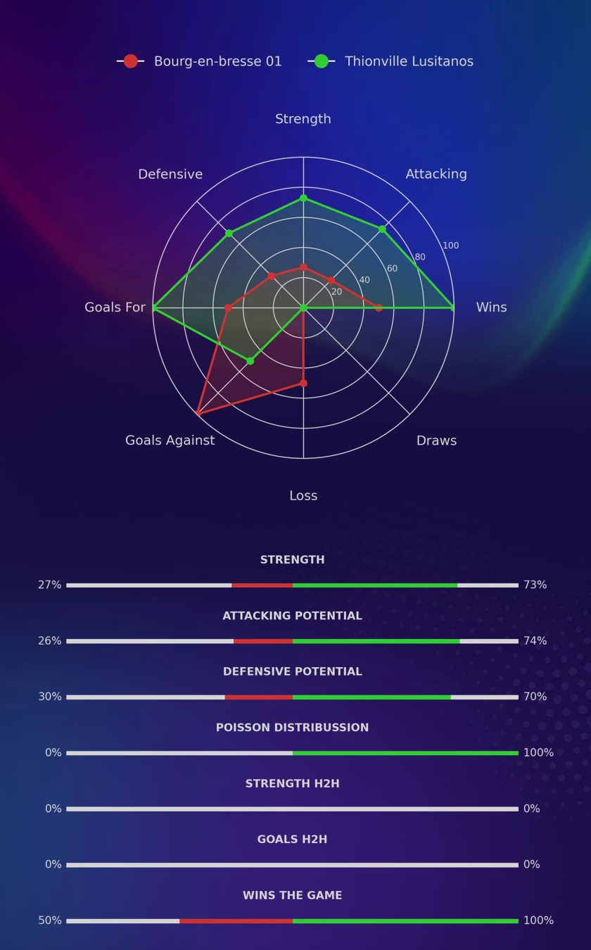 Bourg-en-bresse 01 - Thionville Lusitanos diagrams