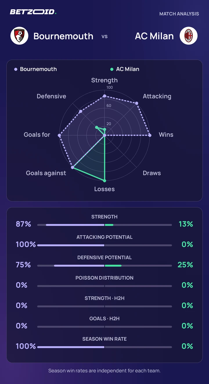 Bournemouth vs AC Milan — team comparison Bournemouth vs AC Milan statistics: team strength, attack, defence and head-to-head comparison.