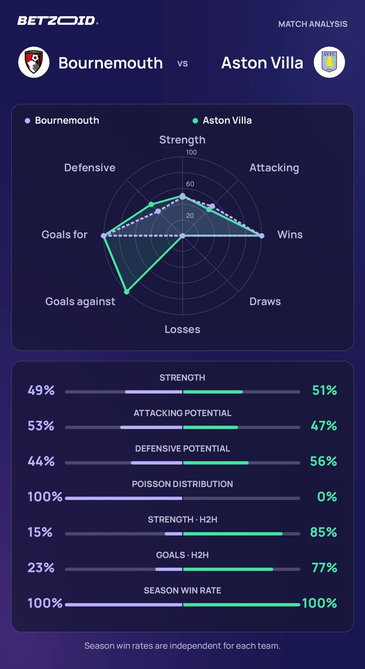 Bournemouth vs Aston Villa — team comparison Bournemouth vs Aston Villa statistics: team strength, attack, defence and head-to-head comparison.