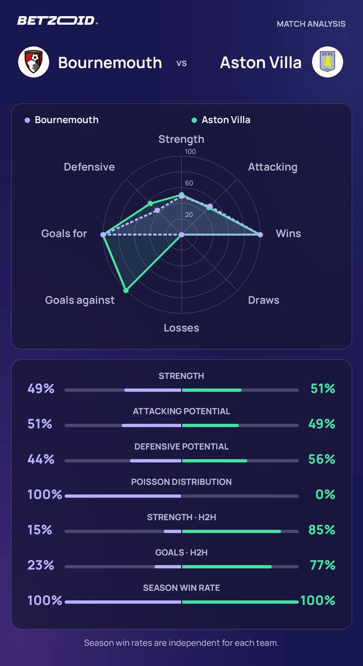 Bournemouth vs Aston Villa — team comparison Bournemouth vs Aston Villa statistics: team strength, attack, defence and head-to-head comparison.