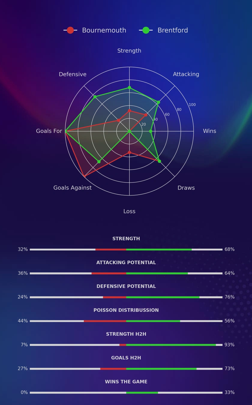 Bournemouth - Brentford diagrams