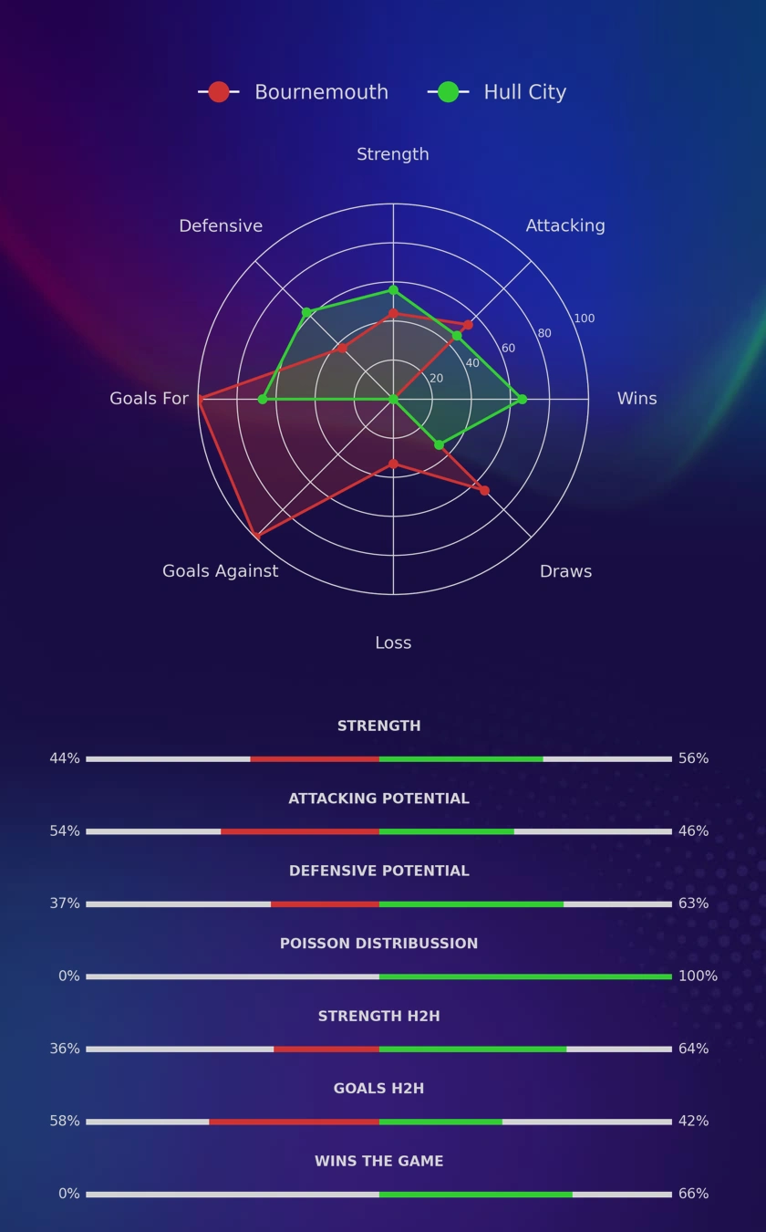Bournemouth - Hull City diagrams