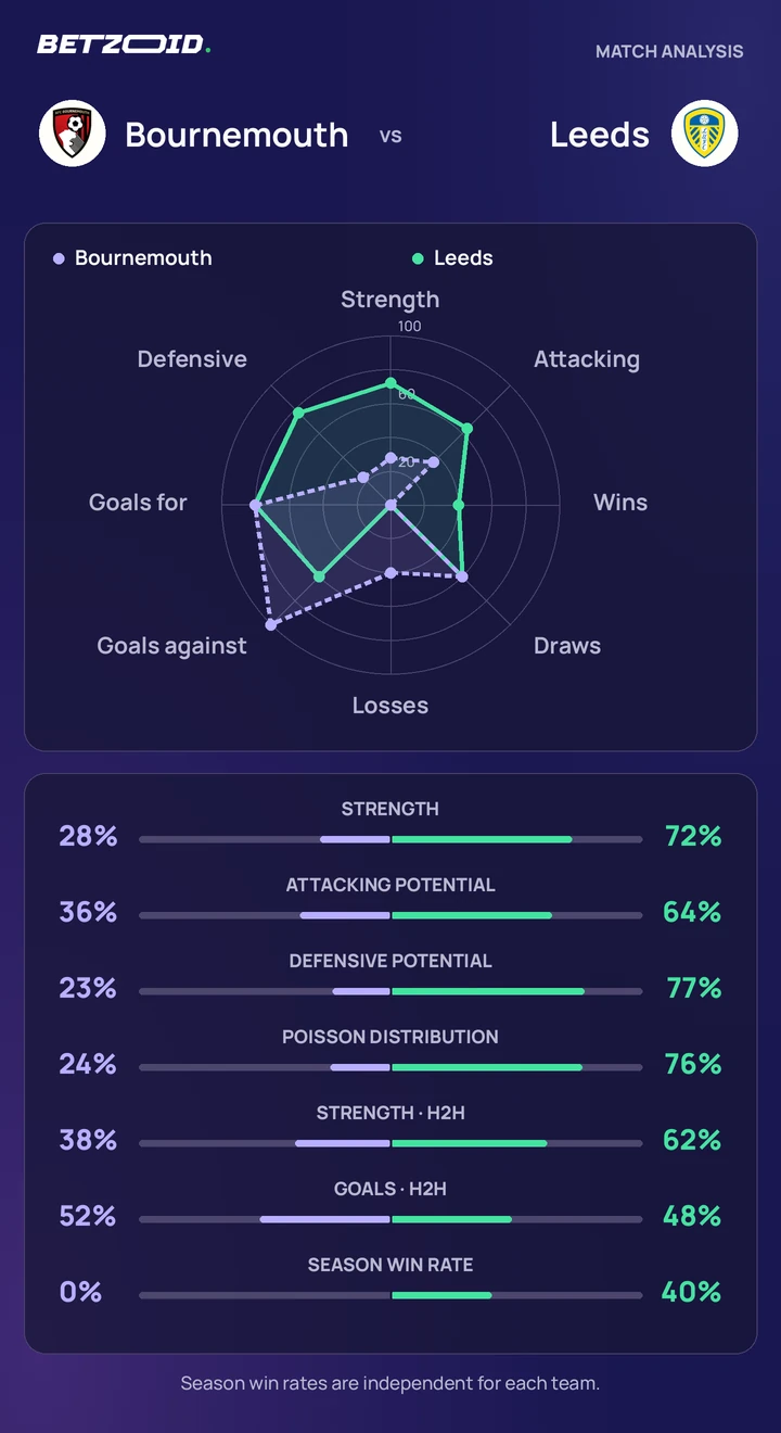 Bournemouth vs Leeds — team comparison Bournemouth vs Leeds statistics: team strength, attack, defence and head-to-head comparison.