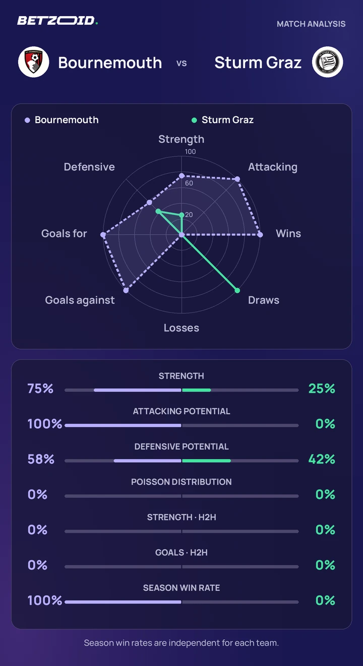 Bournemouth vs Sturm Graz statistics: team strength, attack, defence and head-to-head comparison.