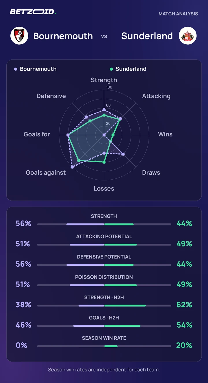 Bournemouth vs Sunderland — team comparison Bournemouth vs Sunderland statistics: team strength, attack, defence and head-to-head comparison.