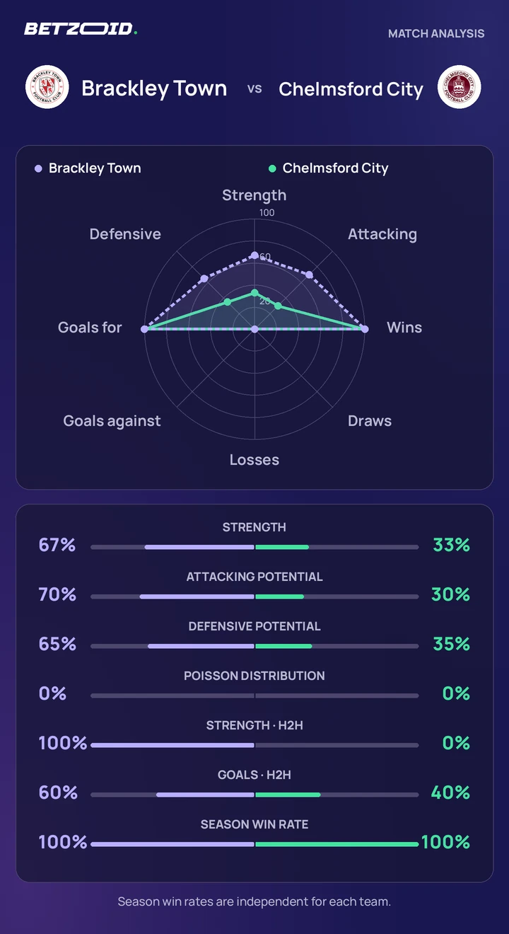 Brackley Town vs Chelmsford City — team comparison Brackley Town vs Chelmsford City statistics: team strength, attack, defence and head-to-head comparison.
