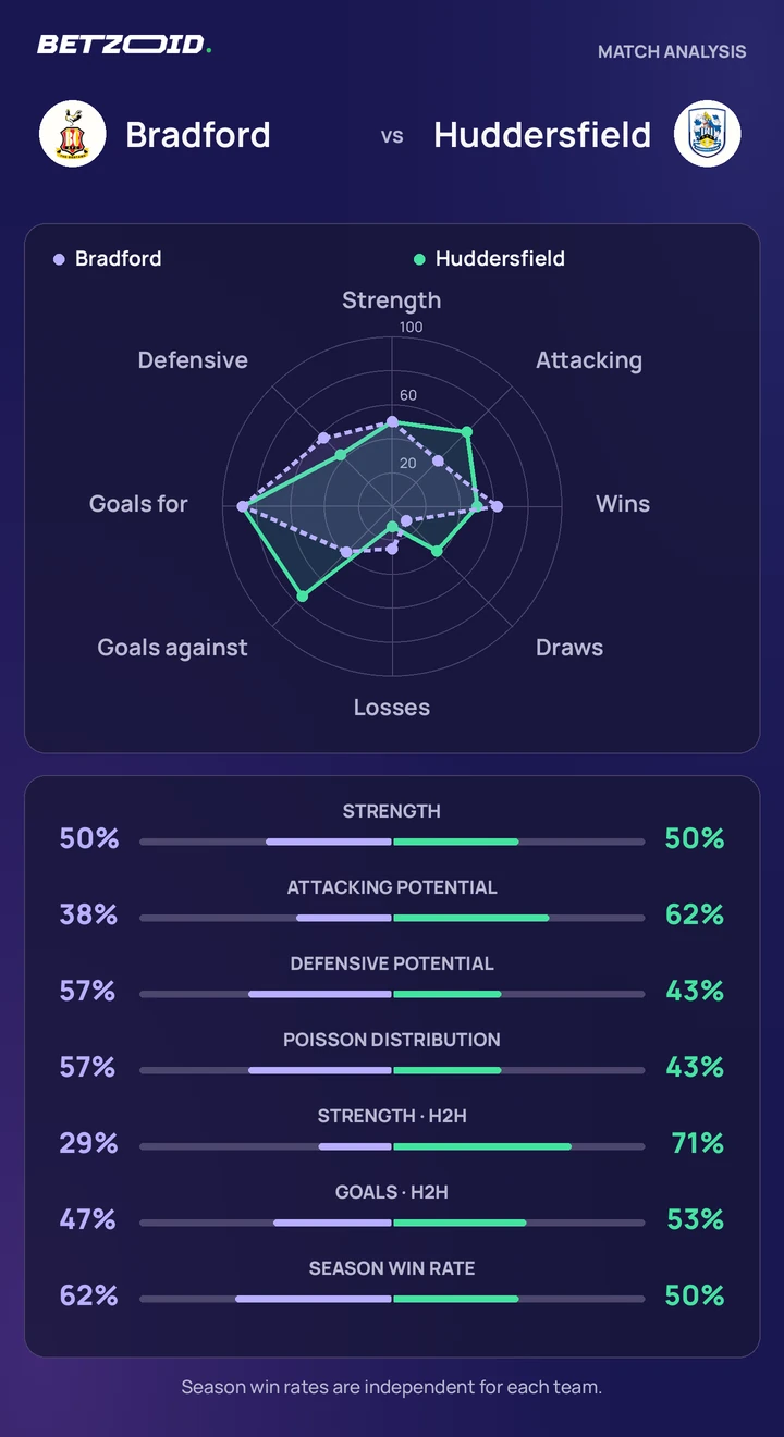 Bradford vs Huddersfield — team comparison Bradford vs Huddersfield statistics: team strength, attack, defence and head-to-head comparison.