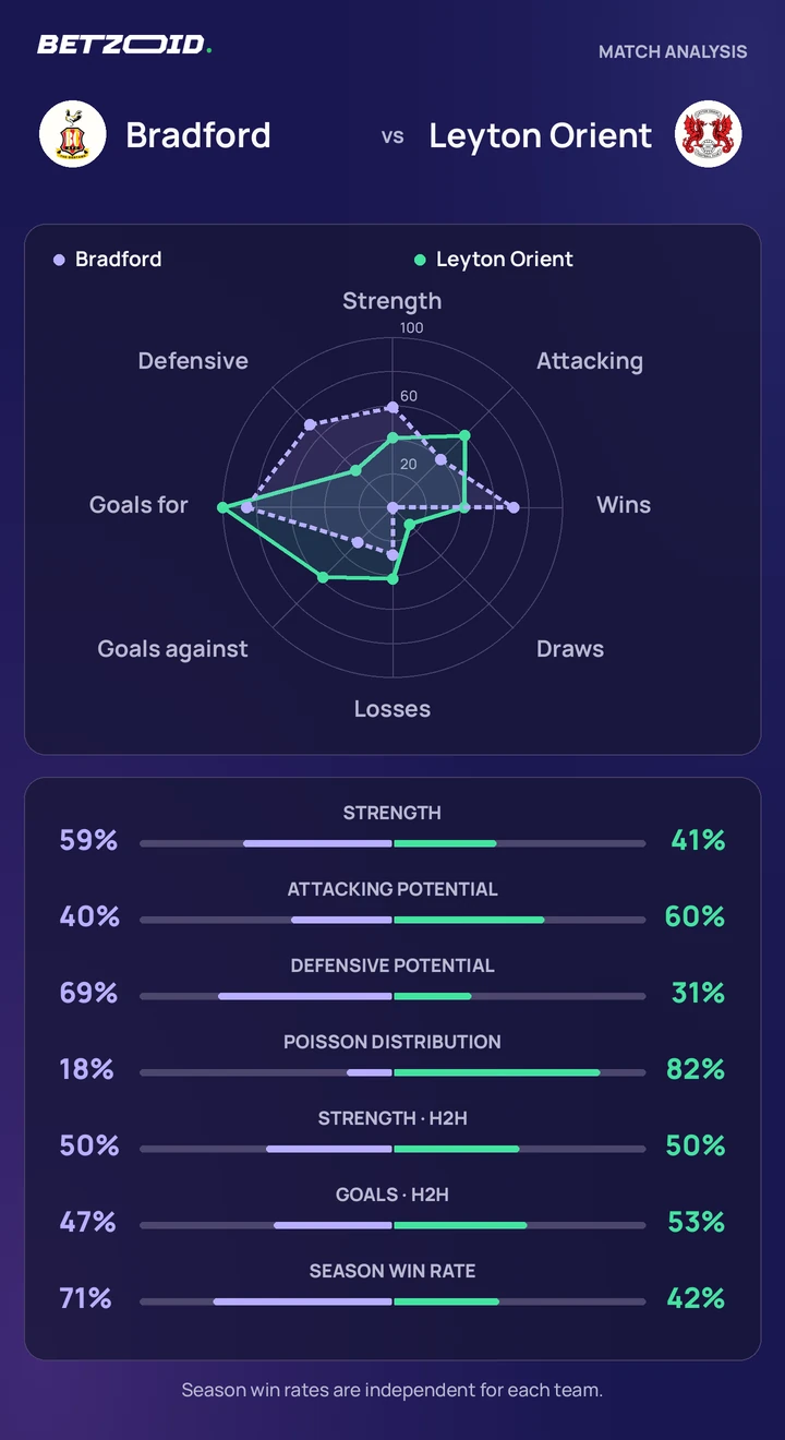 Bradford vs Leyton Orient — team comparison Bradford vs Leyton Orient statistics: team strength, attack, defence and head-to-head comparison.