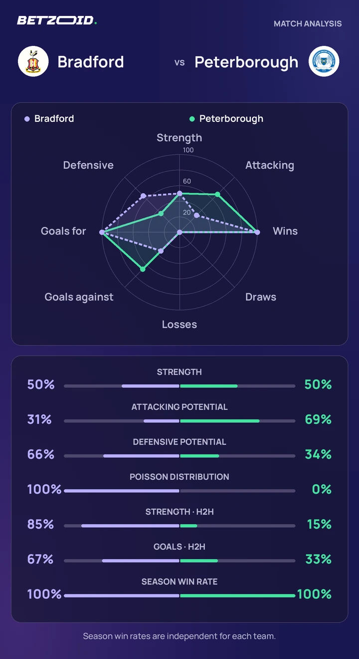 Bradford vs Peterborough statistics: team strength, attack, defence and head-to-head comparison.