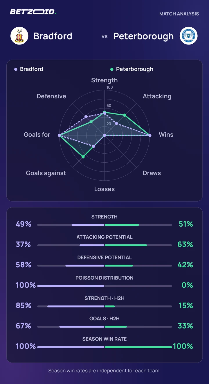 Bradford vs Peterborough — team comparison Bradford vs Peterborough statistics: team strength, attack, defence and head-to-head comparison.