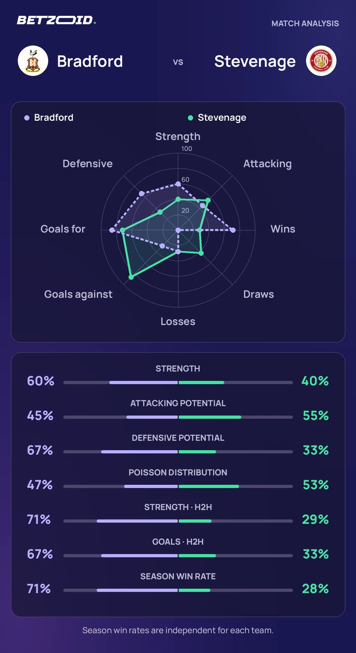 Bradford vs Stevenage — team comparison Bradford vs Stevenage statistics: team strength, attack, defence and head-to-head comparison.