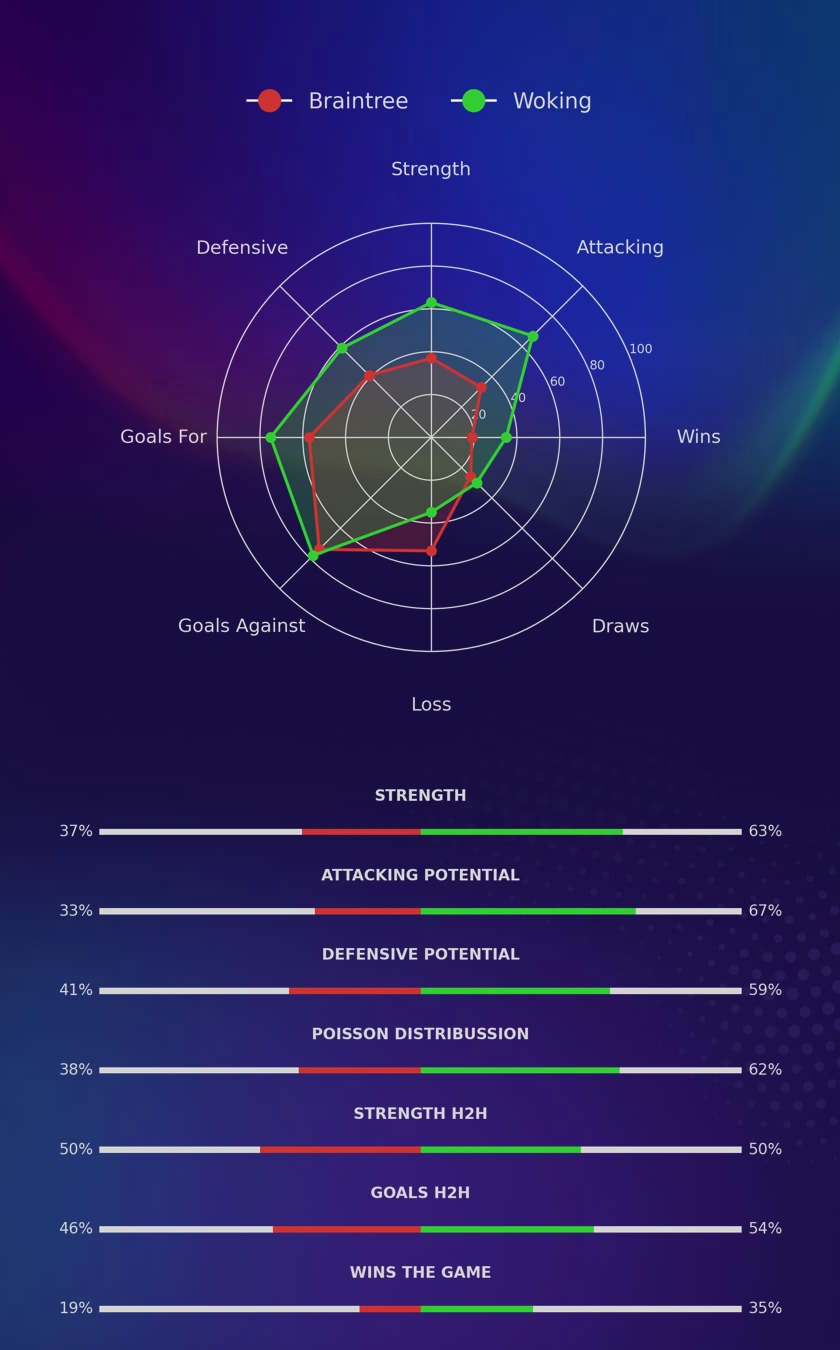 Braintree - Woking diagrams