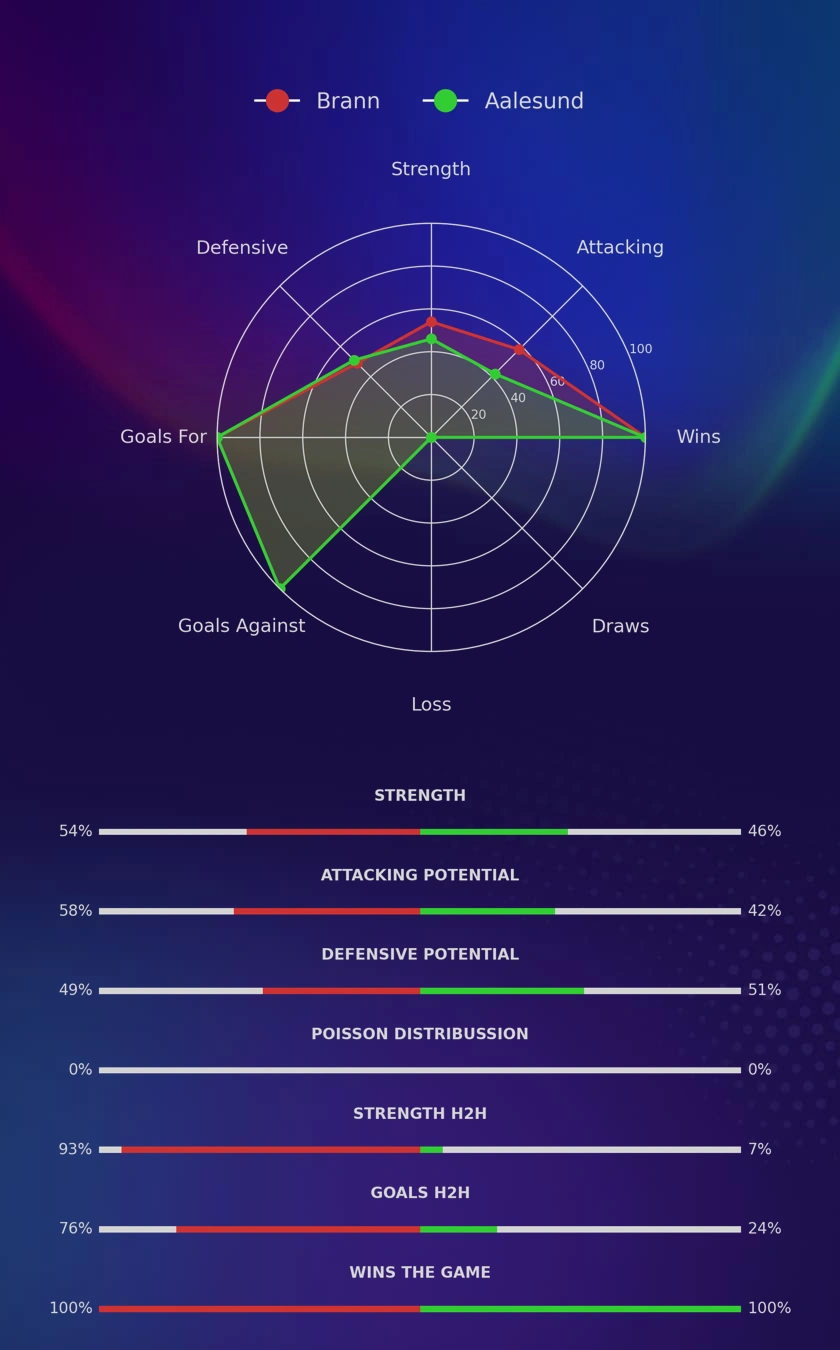 Brann - Aalesund diagrams
