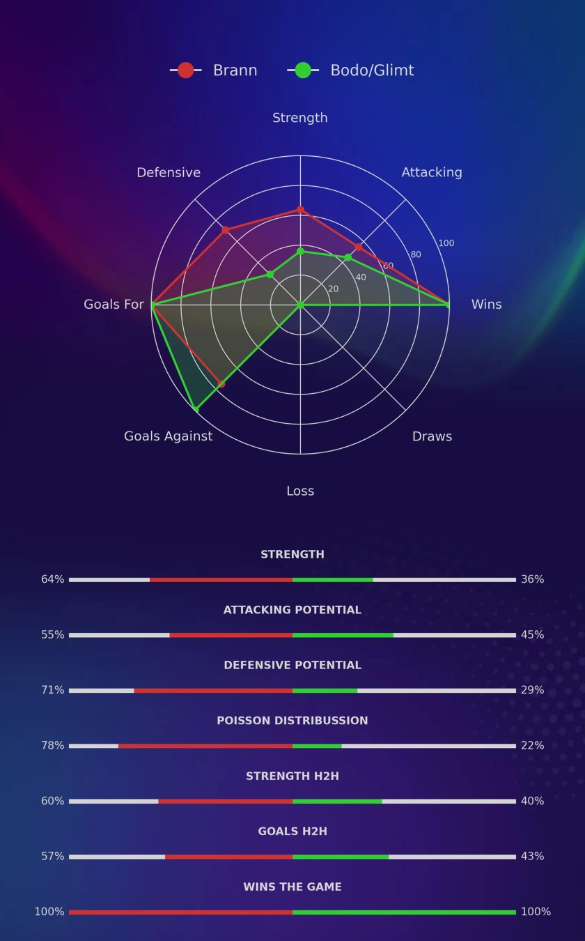Brann - Bodo/Glimt diagrams