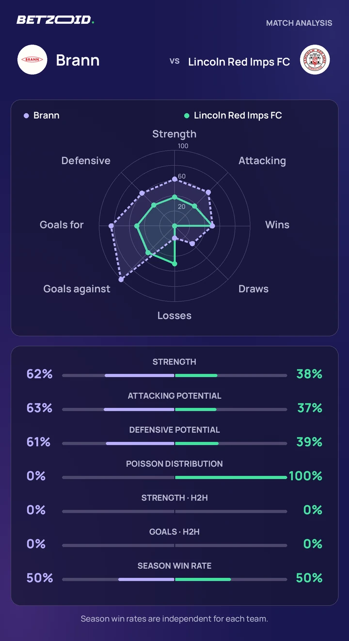 Brann vs Lincoln Red Imps FC statistics: team strength, attack, defence and head-to-head comparison.