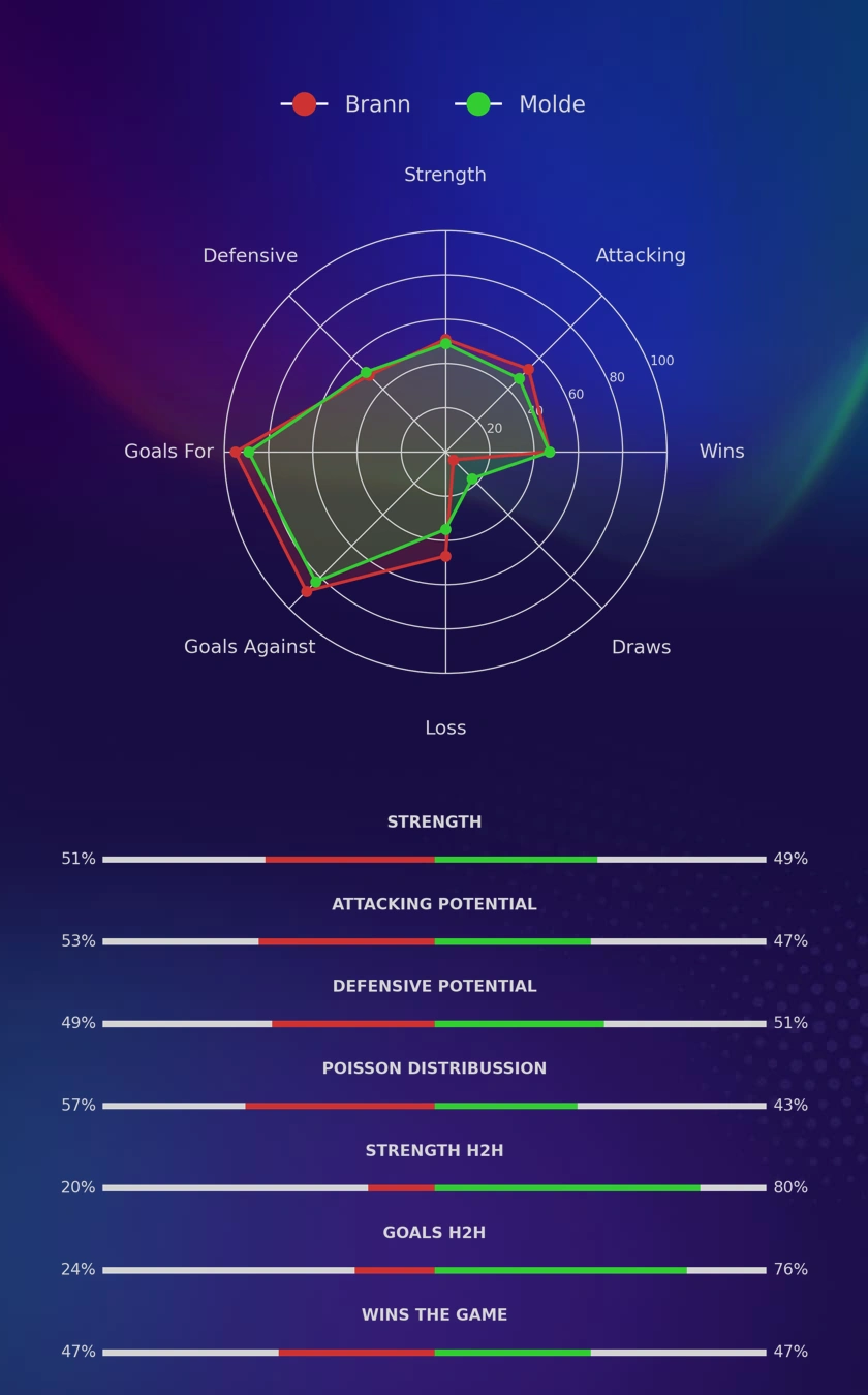 Brann - Molde diagrams