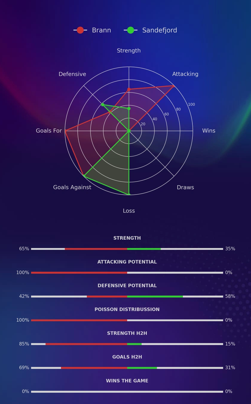 Brann - Sandefjord diagrams